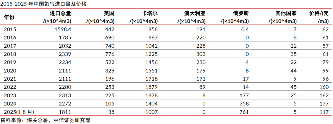 中信证券：氦气价格或在国内产业链库存紧张的情况下呈现较大幅度上涨  第3张