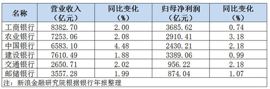 国有六大行2025年成绩如何?交行净息差垫底,邮储不良率上升 第1张 国有六大行2025年成绩如何?交行净息差垫底,邮储不良率上升 第1张