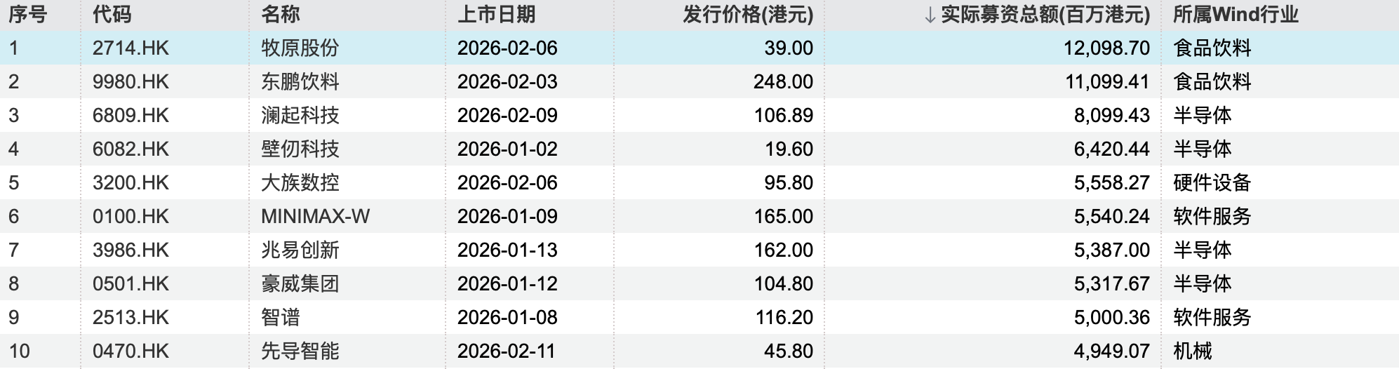港股一季度IPO募资额涨489%逼近1100亿港元，科技股唱主角  第4张