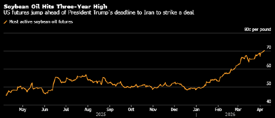 豆油触及逾三年高位 因特朗普升级对伊朗威胁后原油走强 第1张 豆油触及逾三年高位 因特朗普升级对伊朗威胁后原油走强 第1张
