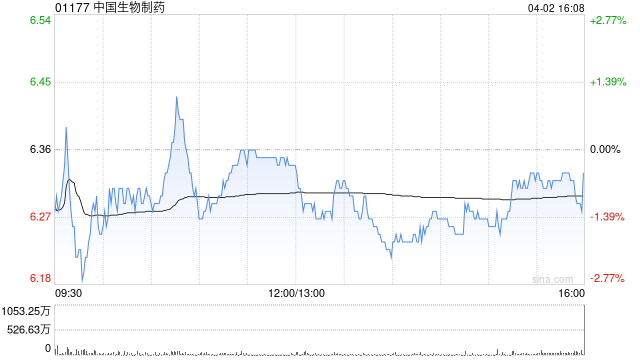 国金证券:维持中国生物制药“买入”评级 创新升级成果显著 第1张 国金证券:维持中国生物制药“买入”评级 创新升级成果显著 第1张