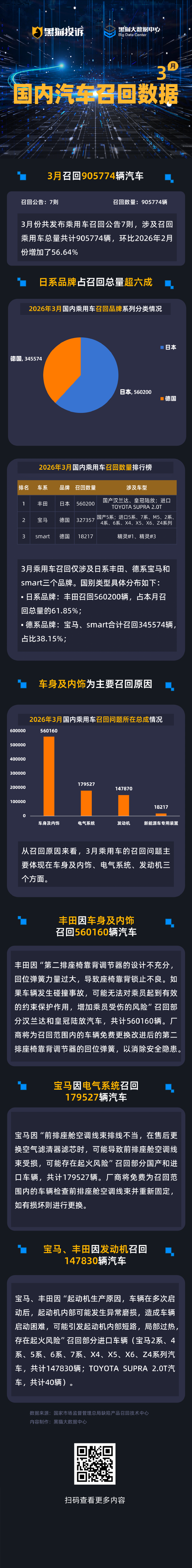 黑猫投诉发布3月国内汽车召回数据:日系占比超六成,车身与内饰为主要召回原因 第1张 黑猫投诉发布3月国内汽车召回数据:日系占比超六成,车身与内饰为主要召回原因 第1张