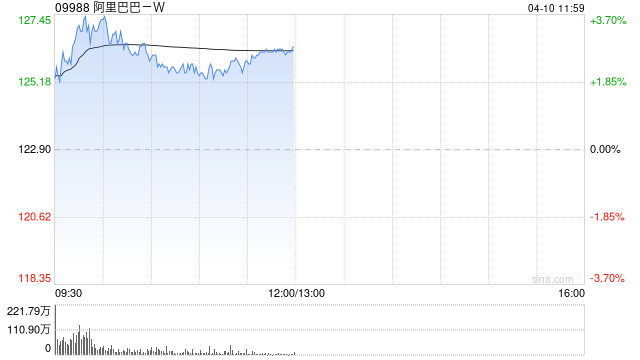 富瑞:降阿里巴巴-W目标价至179港元 料MaaS为未来五年关键增长动力 第1张 富瑞:降阿里巴巴-W目标价至179港元 料MaaS为未来五年关键增长动力 第1张