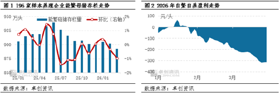 高瞻远“猪”：行业深度亏损下 3月存栏分化与4月走势展望  第4张