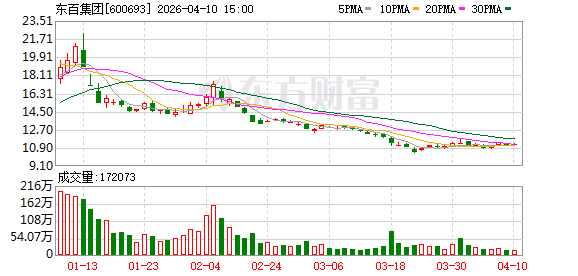 东百集团：锚定高质量发展 2025年营收净利双增  第1张