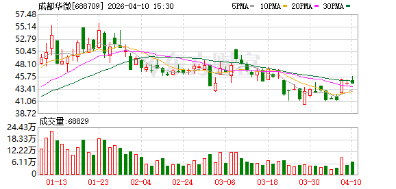 收入减少9400万 利润蒸发8100万 成都华微业绩修正疑点待解  第1张