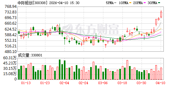 中际旭创：公司会积极做好供应链管理及物料采购  第1张