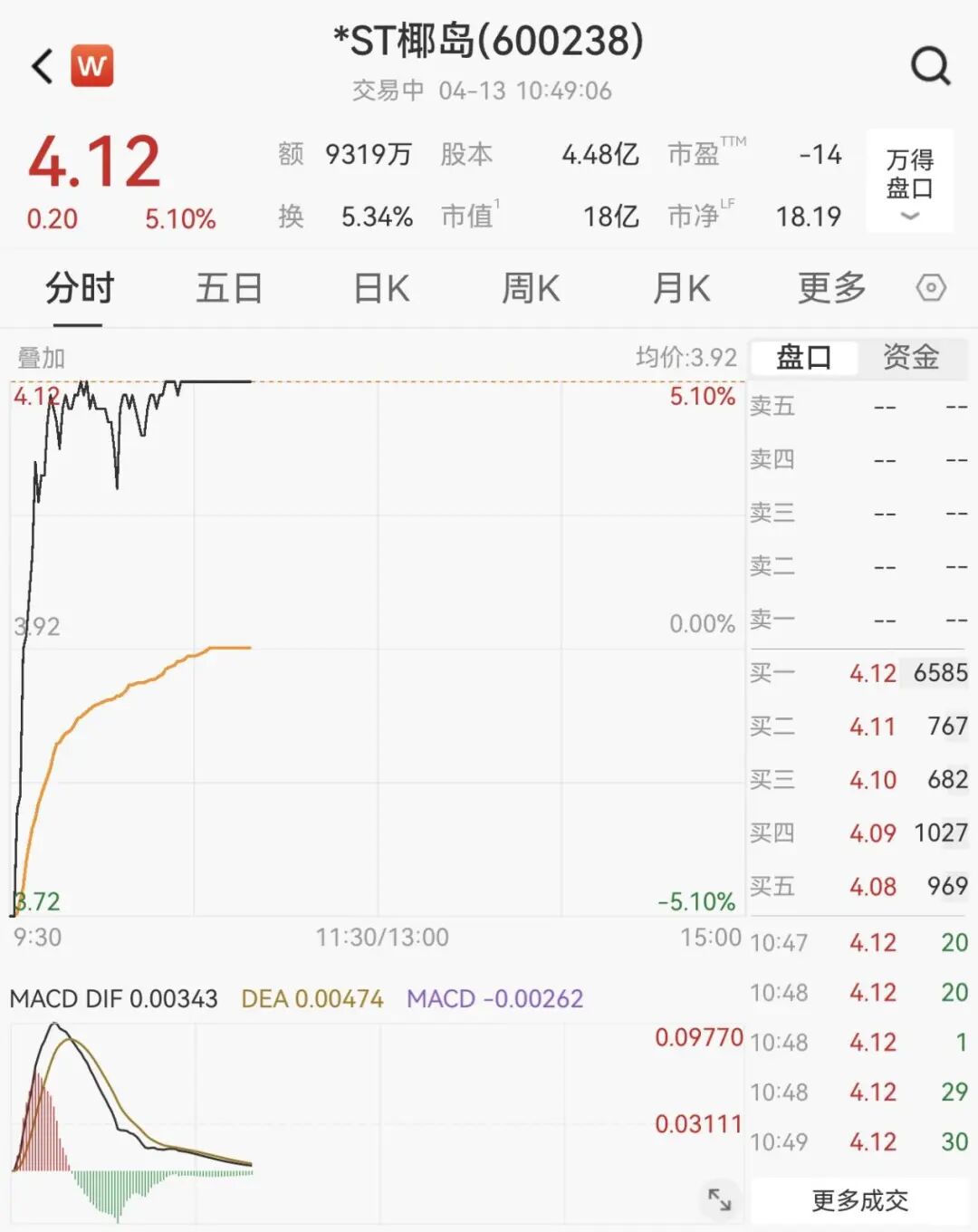600238，上演“地天板”！  第1张