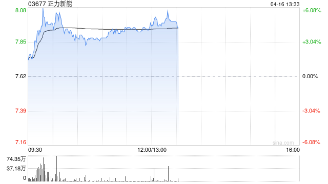 正力新能盘中涨超6% 兴业证券将其上调至“买入”评级 第1张 正力新能盘中涨超6% 兴业证券将其上调至“买入”评级 第1张